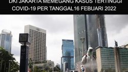 DKI jakarta mempunyai Jumlah kasus terbanyak covid-19 pada 16 febuari 2022